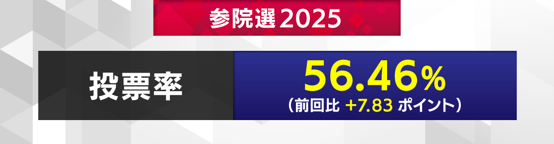 2025年参議院選挙/当日投票率